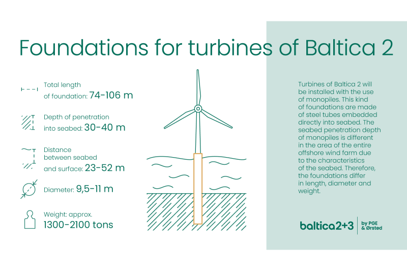 Baltica Offshore Wind Farm
